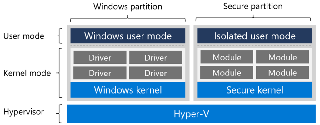 Diagram showing user mode, kernel mode, and hypervisor components of the Windows partition and Secure partition in the Windows OS