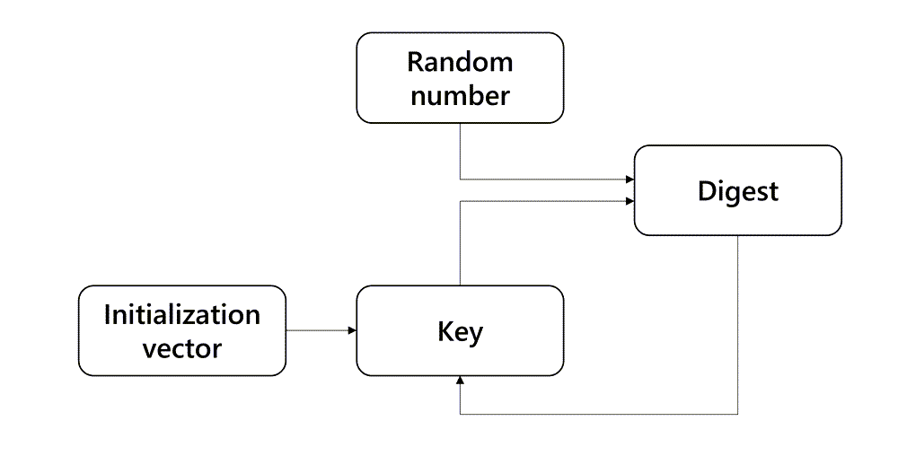 Illustration of how KeRanger generates its key.