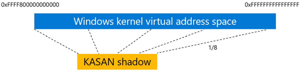 Visual diagram showing the WIndows kernel virtual address with the KASAN shadow that is 1/8 the size