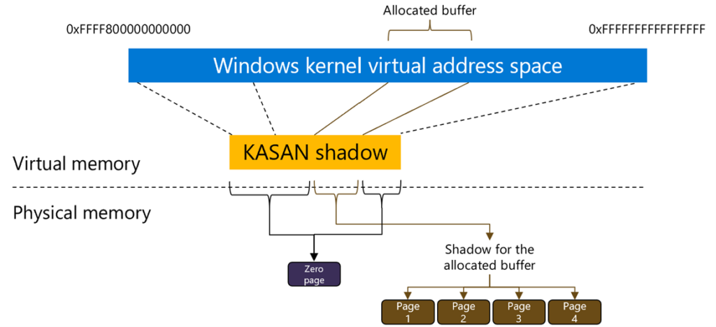 Visual diagram showing the dynamic allocation of new physical pages and remapping of portions of the shadow to these pages