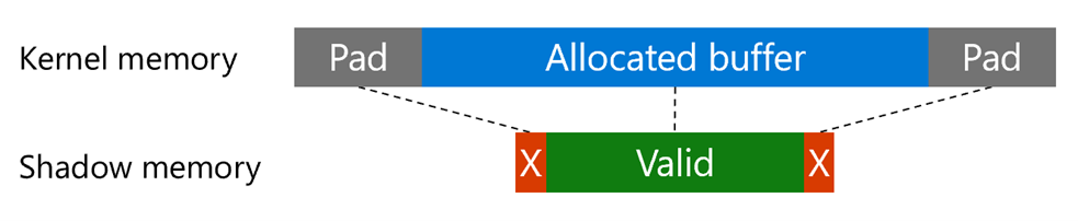 Visual diagram showing the allocated buffer marked as valid by KASAN runtime with paddings marked as invalid