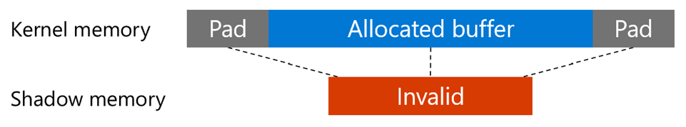 Visual diagram showing the buffer marked as invalid by the KASAN runtime