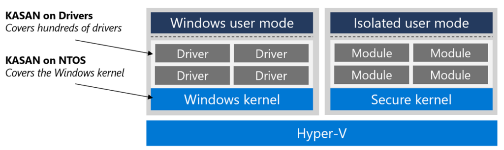 Diagram showing KASAN on the drivers and Windows kernel in the Windows user mode of the Windows OS