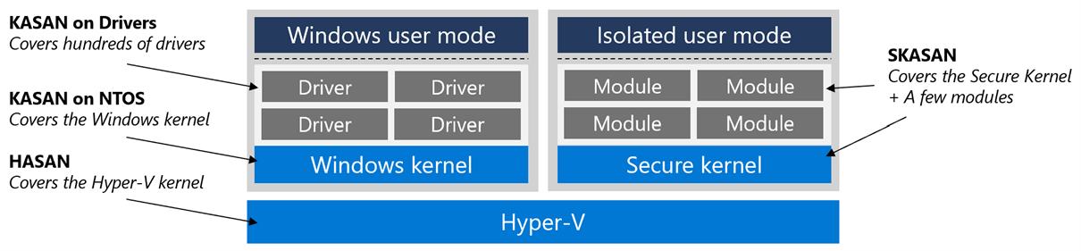 Introducing kernel sanitizers on Microsoft platforms - Argon Systems