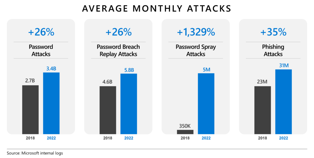 Bar graph showing showing how password-related attacks have been constantly growing between 2018 and 2022.