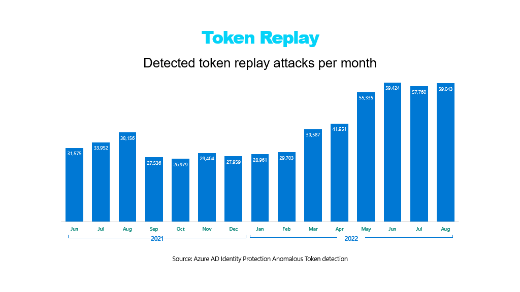 This chart details the increase in token replay attacks we’ve detected with Azure AD Identity Protection. These attacks have gone from 31,000 in June 2021, to over 59,000 in August of 2022.