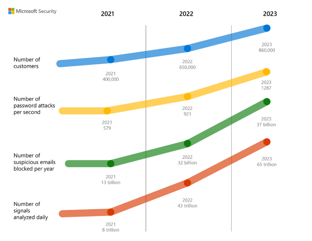 Graph showcasing the gradual increase in the number of Microsoft Security customers, the number of password attacks per second, the number of suspicious emails blocked per year, and the number of signals analyzed daily spanning from 2021 to January 2023.