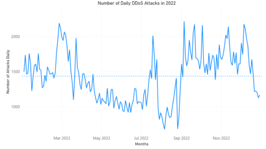 2022 in review: DDoS attack trends and insights | Microsoft Security Blog