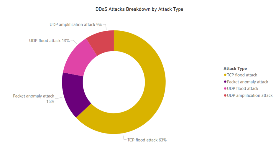 Sunburst chart depicting DDoS attacks sorted by the attack types. TCP flood attacks made up 63% of attacks, Packet anomaly attacks at 15%, UDP flood attacks at 13%, and UDP amplification attacks at 9%.