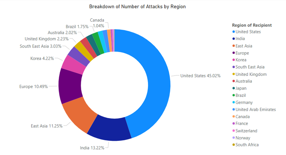 Sunburst chart breaking down the number of attacks by region, leading with the US at 45%, India at 13%, East Asia at 11%, Europe at 10%, with the remaining countries including Korea, South East Asia, the UK, Australia, Brazil, and Canada. 