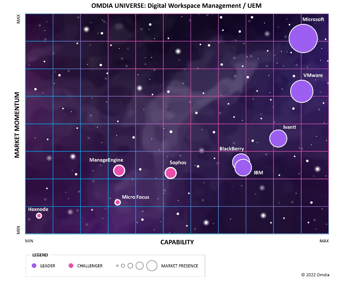 A chart from Omdia with a astronomic, purple background that maps the position of nine endpoint management service providers based on their market momentum and capabilities, with Microsoft showing the largest market presence and highest momentum and capabilities.