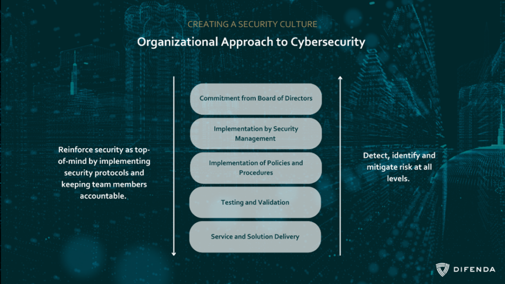 Chart showing that an organizational approach to cybersecurity includes commitment from the board of directors, implementation by security management, strong security focused policies and procedures, testing and validation, and service and solution delivery.