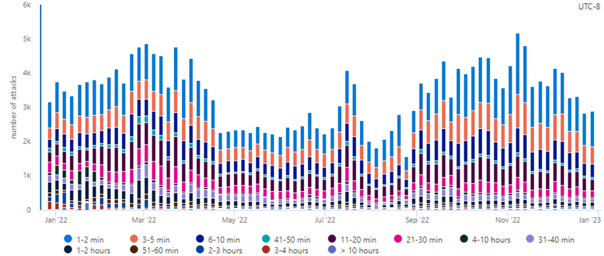 45 Global DDOS Attack Statistics 2023 - Astra Security Blog