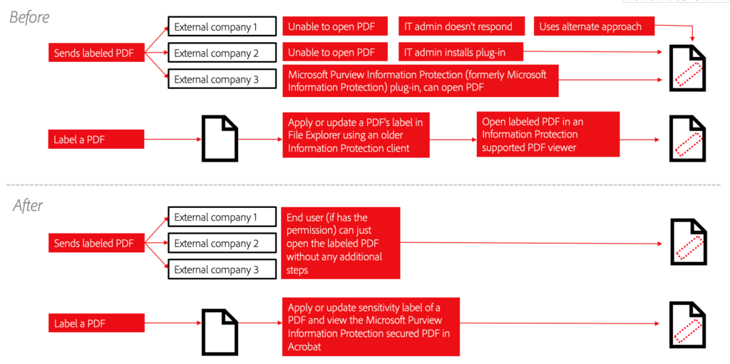 Diagram that outlines the flow of how Microsoft Purview Information Protection integrates with Adobe Acrobat.