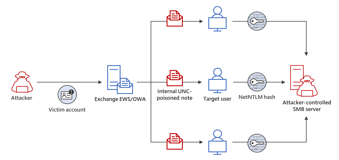 Guidance for investigating attacks using CVE202323397 ThreatsHub