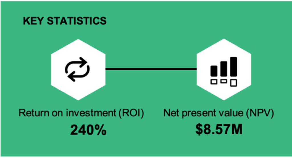 Graph showing the Total Economic Impact of Microsoft Entra from 2023, which shows return on investment up 240 percent and net present value up 8.57 million dollars.