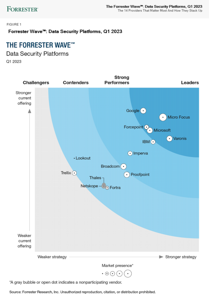 Forrester Wave Data Security Platforms Q1 2023 graphic.