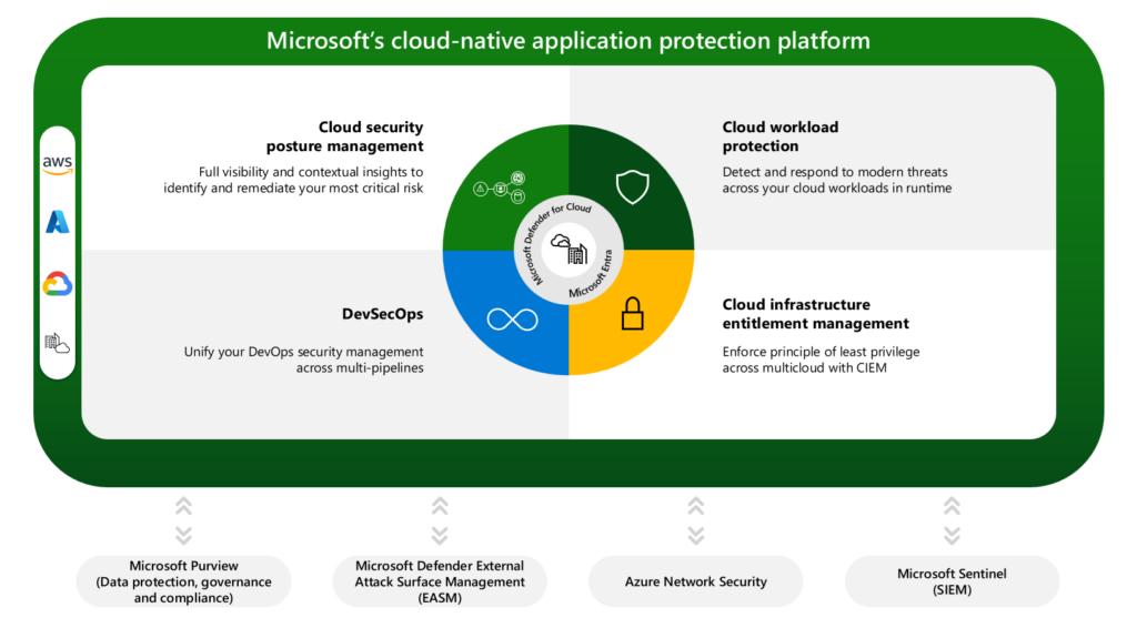 Chart demonstrating the segments of Microsoft's cloud-native application protection platform, including cloud security posture management, cloud workload protection, DevSecOps, and cloud infrastructure entitlement management.