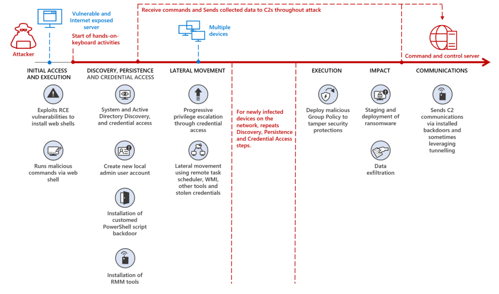 Attack flow of the threat actor through initial access, execution, discovery, persistence, credential access, lateral movement, execution, impact, and communications stages.