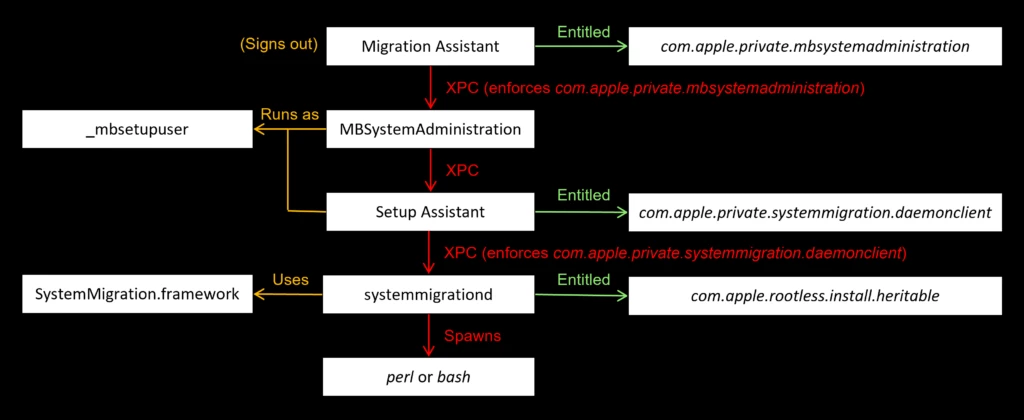 Flow diagram of macOS migration