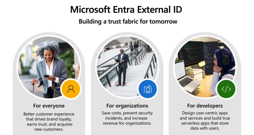 Graphic showing how Microsoft Entra External ID helps personalize and secure access to any application for customers and partners with a complete customer identity and access management solution. 