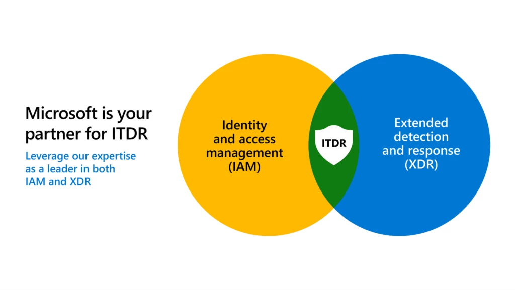 Diagram showing how the convergence of identity and access management and extended detection and response create identity threat detection and response.