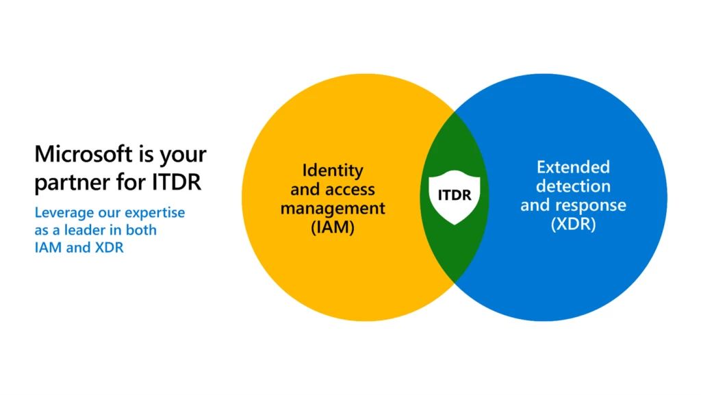  identity and access management and extended detection and response create identity threat detection and response.