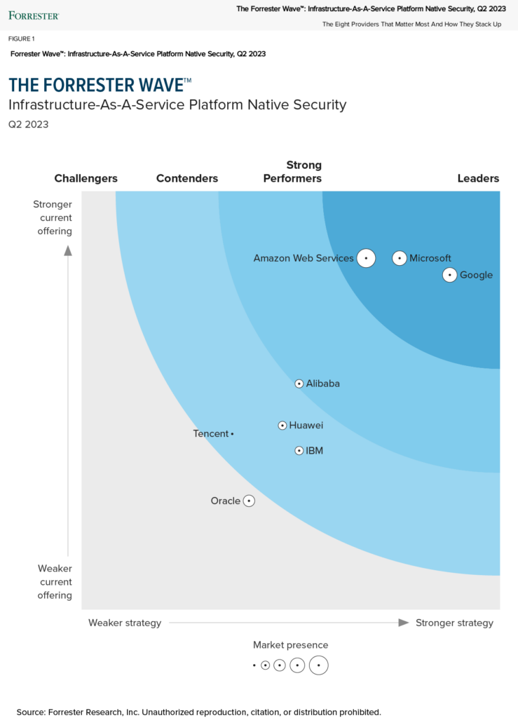 Graphic of the Forrester Wave results showing Microsoft as a leader in infrastructure-as-a-service platform native security.