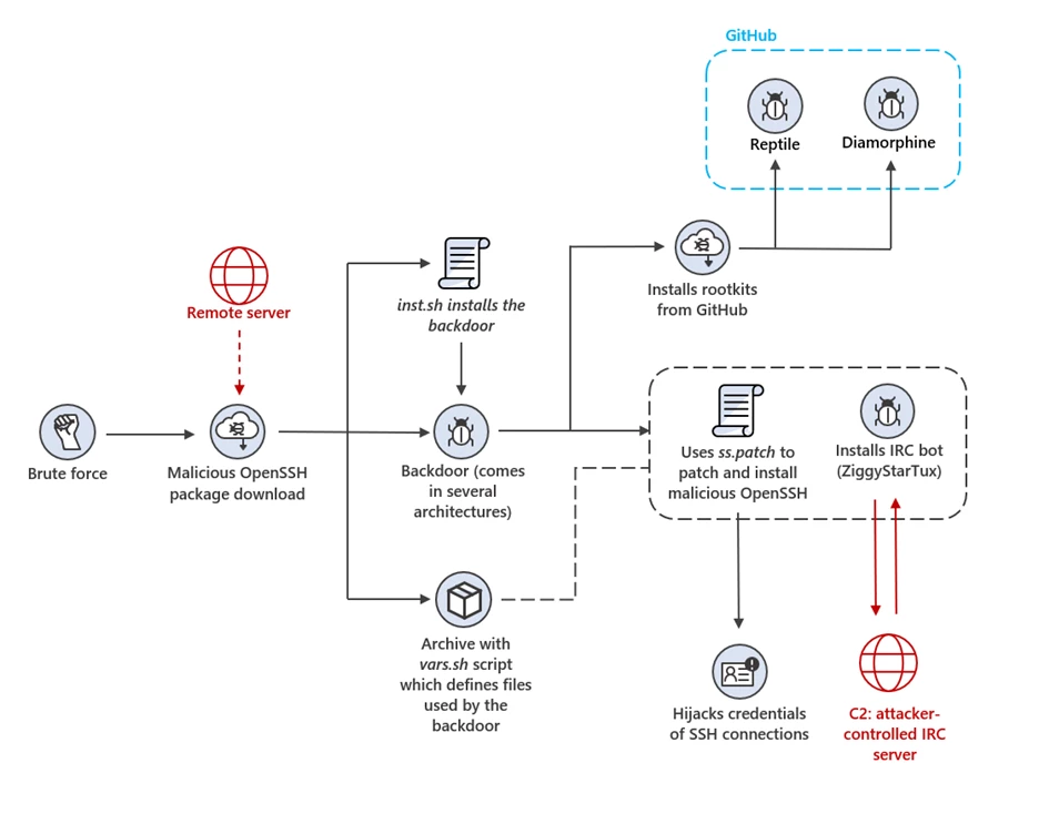 OpenSSH trojan attack chain starting from the threat actor gaining access to routers through brute force attack, leading to the download of multiple malicious files that enable the actor steal SSH credentials and launch commands through IRC.