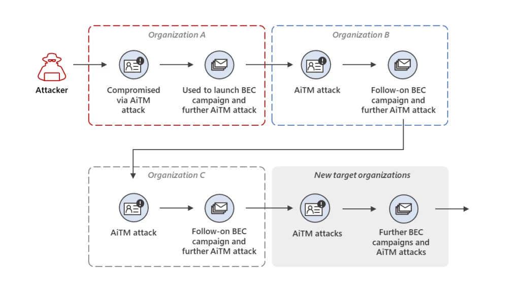Diagram depicting an attacker compromising Organization A via AiTM attack, which is used to launch a BEC campaign and further AiTM attacks against Organization B. Once compromised via AiTM attack, Organization B is used for a follow-on BEC campaign and further AiTM attacks against Organization C, and additional target organizations. 