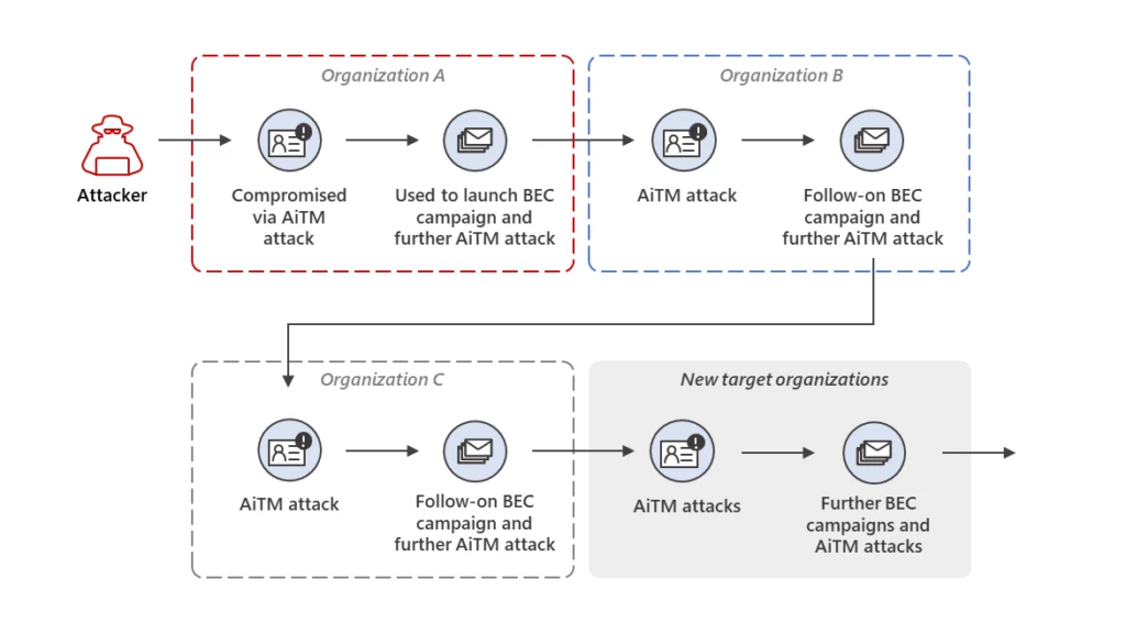 Diagram depicting an attacker compromising Organization A via AiTM attack, which is used to launch a BEC campaign and further AiTM attacks against Organization B. Once compromised via AiTM attack, Organization B is used for a follow-on BEC campaign and further AiTM attacks against Organization C, and additional target organizations.