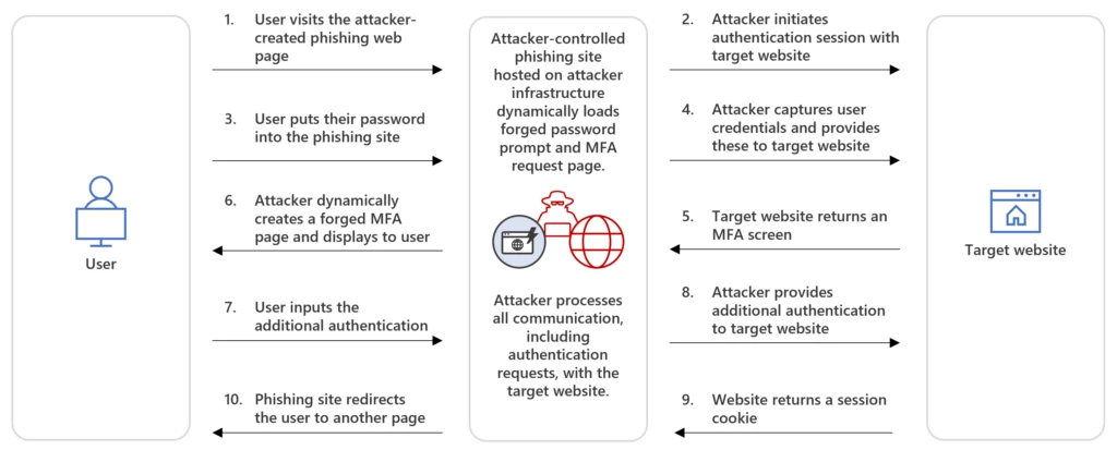 Diagram depicting an AiTM attack using indirect proxy, starting when a user visits the attack-created phishing web page and the attacker initiates authentication session with the target website. The user puts their credentials into the phishing site, which the attacker captures and provides to the target website. The target website returns an MFA screen while the attacker dynamically creates a forged MFA page to display to the user. The user inputs the additional authentication, and the attack provides that additional authentication to the target website. The website returns a session cookie and the phishing site redirects the user to another page. 