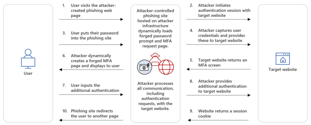 Diagram depicting an AiTM attack using indirect proxy, starting when a user visits the attack-created phishing web page and the attacker initiates authentication session with the target website. The user puts their credentials into the phishing site, which the attacker captures and provides to the target website. The target website returns an MFA screen while the attacker dynamically creates a forged MFA page to display to the user. The user inputs the additional authentication, and the attack provides that additional authentication to the target website. The website returns a session cookie and the phishing site redirects the user to another page.