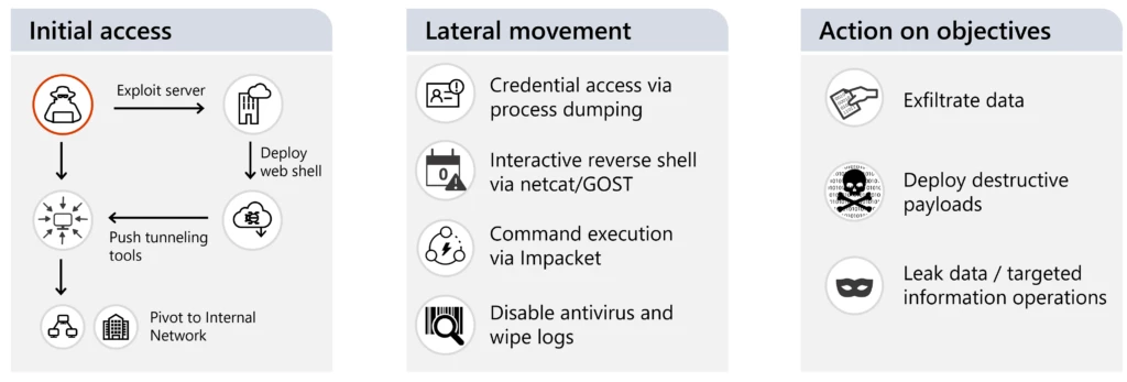 Cadet Blizzard's operational lifecycle includes exploiting servers, deploying web shells, pushing tunneling tools, and pivoting to internal networks for initial access. Lateral movement follows, which includes credential access via process dumping, interactive reverse shell via netcat/GOST, command execution via Impacket, disabling antivirus services, and wiping logs. Cadet Blizzard's action on objectives then include exfiltrating data, deploying destructive payloads, and leaking data or targeted information operations.