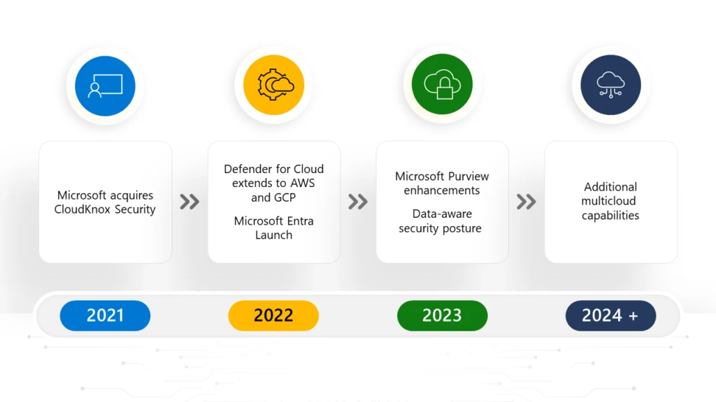 Graphic showing the timeline of the Microsoft multicloud security journey from 2021 until the present, and looking ahead to 2024.