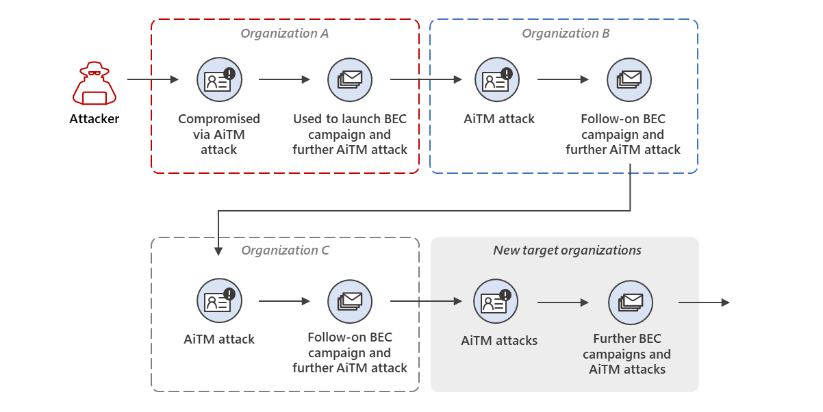 AiTM/ MFA phishing attacks in combination with new Microsoft protections  (2023 edition)