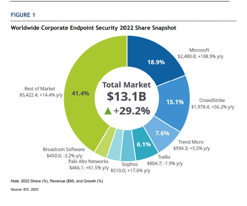Graph showing Microsoft having a majority of the market share in endpoint security solutions. 