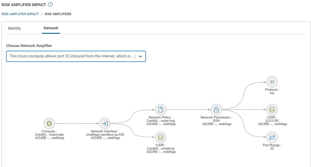 Sonrai platform permissions.