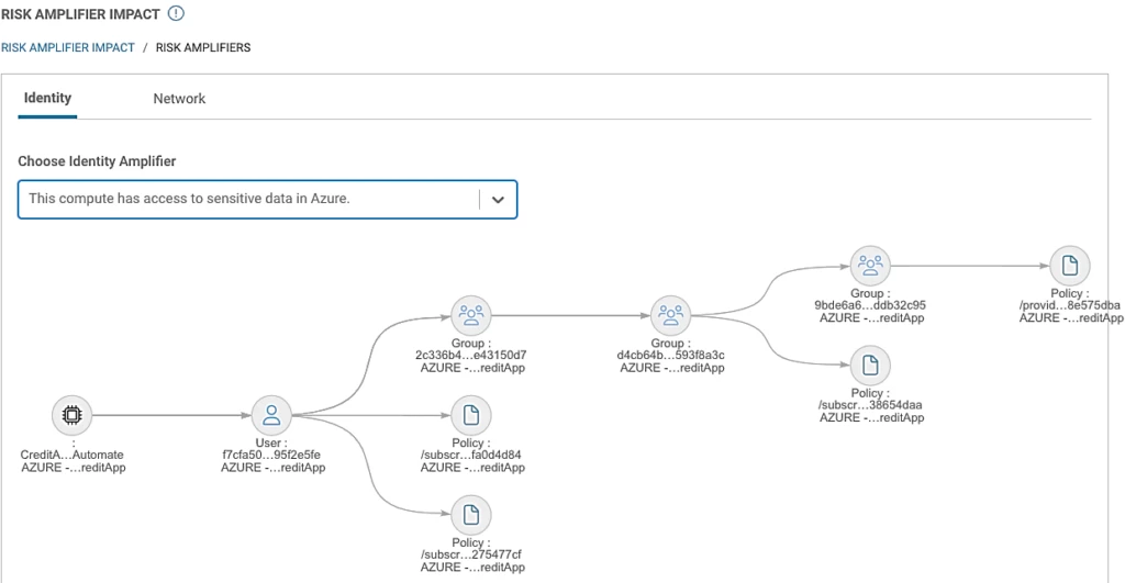 Complex permission chain.