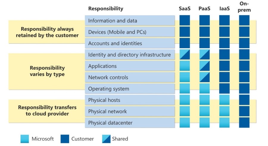 Image montrant le modèle de responsabilité partagée dans le cloud. Modèle de responsabilité partagée dans le cloud. - Source Microsoft