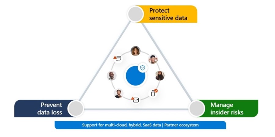 Microsoft's approach to data security showing the triangle with Protect sensitive data, Prevent data loss and Manage Insider Risk.