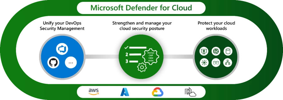 Graphic showing the capabilities of Microsoft Defender for Cloud, including unifying security management, strengthening and managing cloud security posture, and protecting your cloud workloads. 