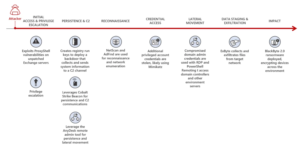 BlackByte 2.0 ransomware attack chain by order of stages: initial access and privilege escalation, persistence and command and control, reconnaissance, credential access, lateral movement, data staging and exfiltration, and impact. 