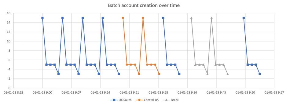 A line graph presenting threat actors' compute deployment pattern. The graph indicates that actors create identical numbers of batch accounts for multiple hijacked subscriptions. 