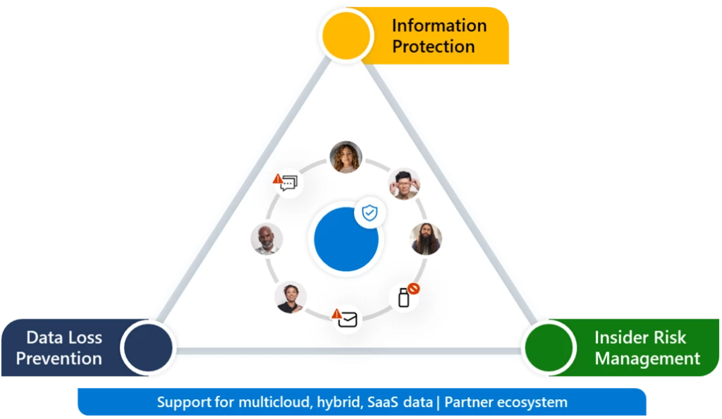 Chart showing the Microsoft Partner Ecosystem categories of Information Protection, Inspire Risk Management, and Data Loss Prevention.