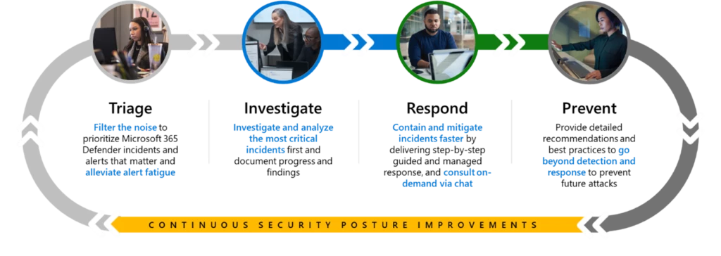 Diagram that describes the four steps of the continuous security posture improvements, including triage, investigate, respond, and prevent. 