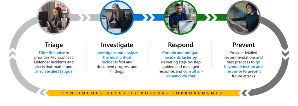 Diagram that describes the four steps of the continuous security posture improvements, including triage, investigate, respond, and prevent.