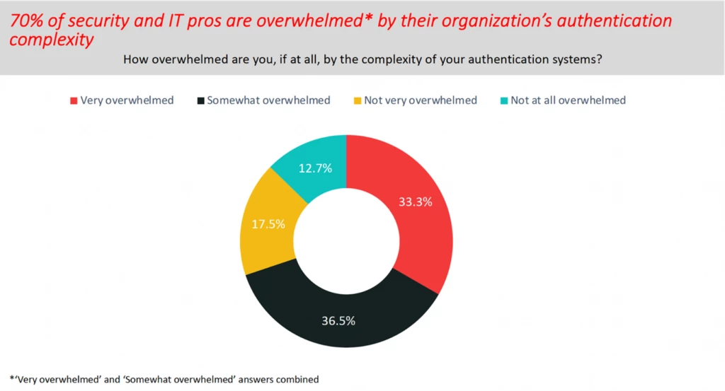 Graph showing that a survey of participants in United States companies found that 70 percent of security and IT professionals are overwhelmed by their organization's authentication complexity.