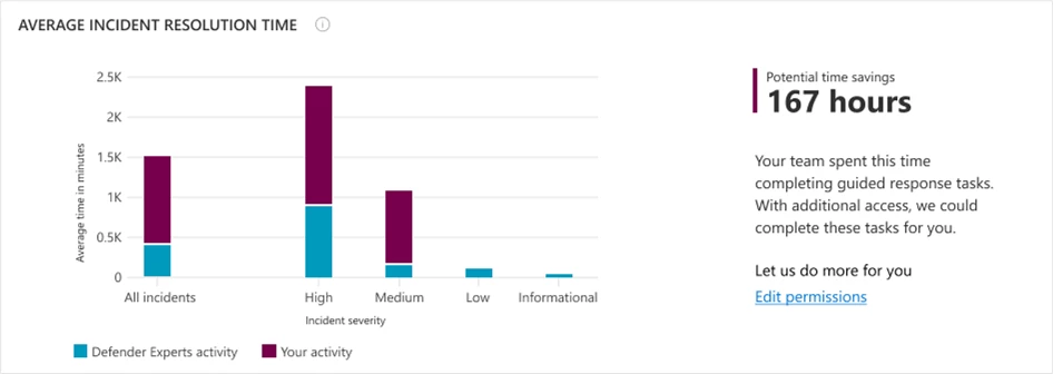 This graphic shows an excerpt from a Defender Experts for XDR report that includes a bar graph that shows all incidents by severity and a customer’s activity versus the Defender Experts activity.