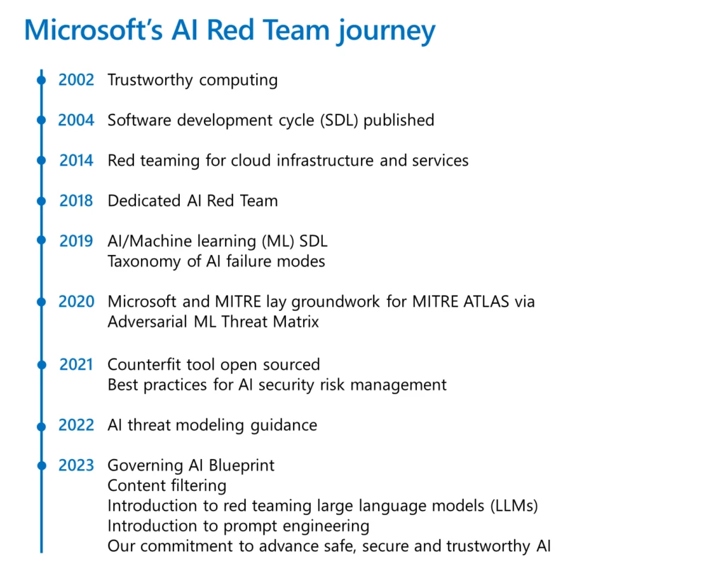 Diagram showing timeline of important milestones in Microsoft's AI Red Team journey
